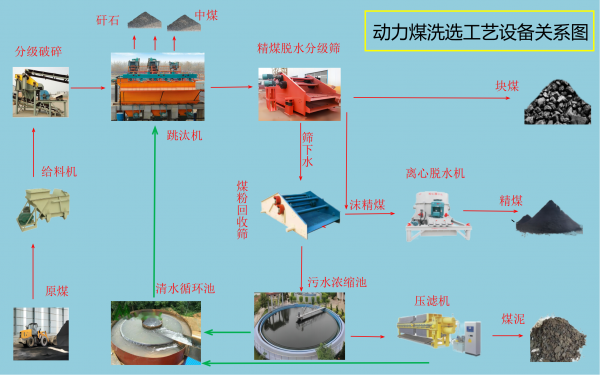 動力煤洗選工藝設(shè)備關(guān)系圖